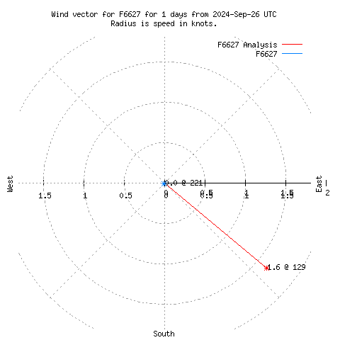 Wind vector chart