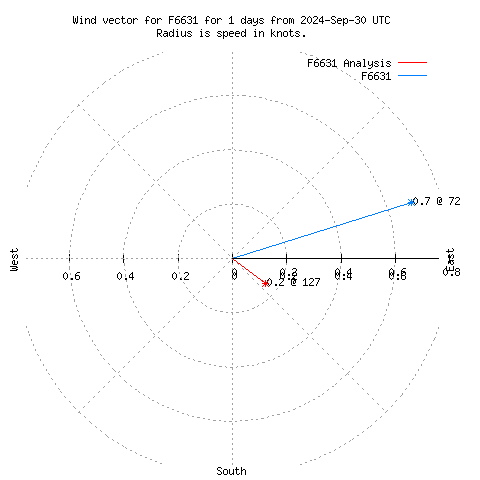 Wind vector chart