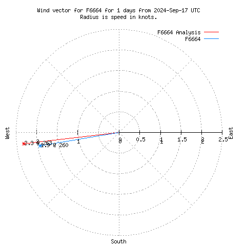 Wind vector chart