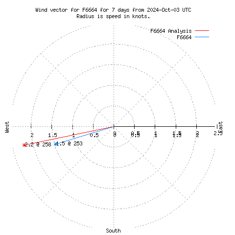 Wind vector chart for last 7 days