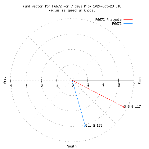 Wind vector chart for last 7 days