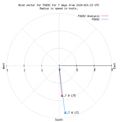 Wind vector chart for last 7 days