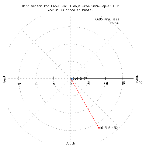 Wind vector chart