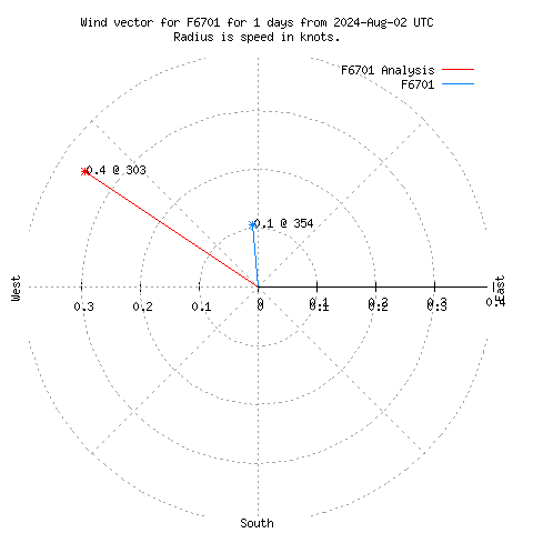 Wind vector chart