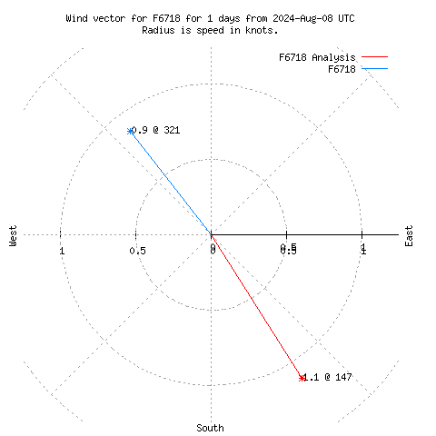 Wind vector chart