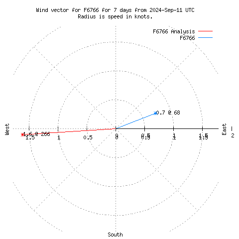 Wind vector chart for last 7 days