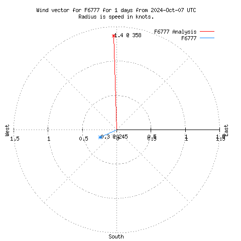 Wind vector chart