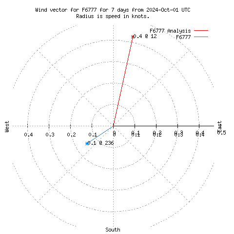 Wind vector chart for last 7 days