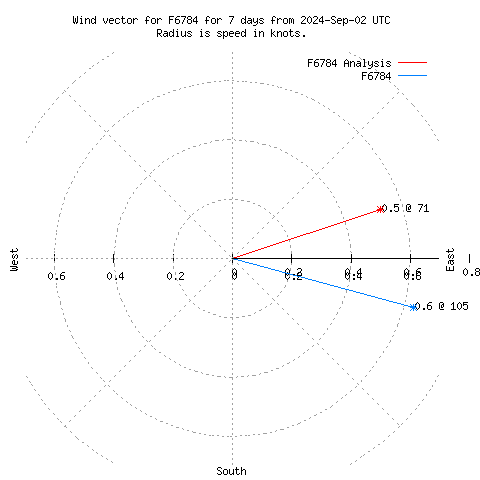 Wind vector chart for last 7 days