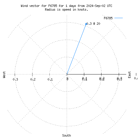 Wind vector chart