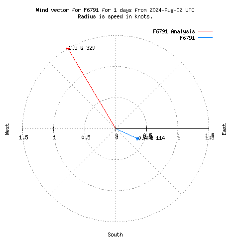 Wind vector chart