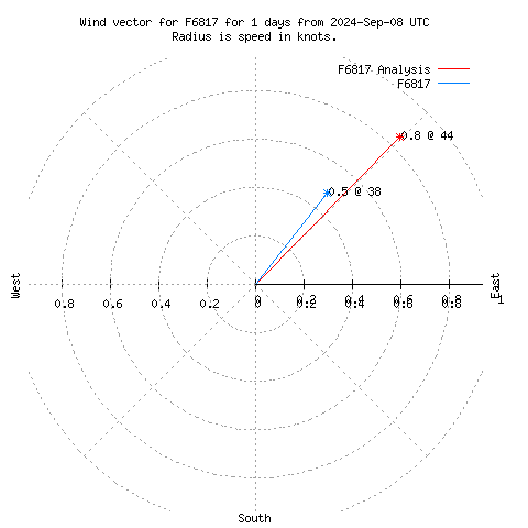 Wind vector chart