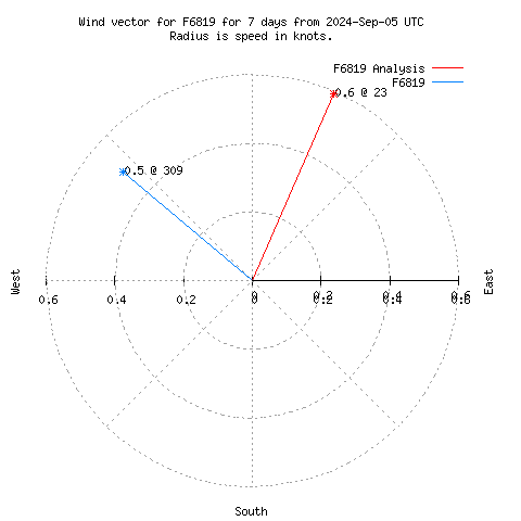 Wind vector chart for last 7 days