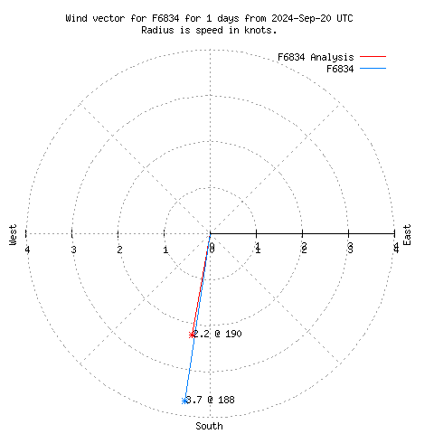 Wind vector chart