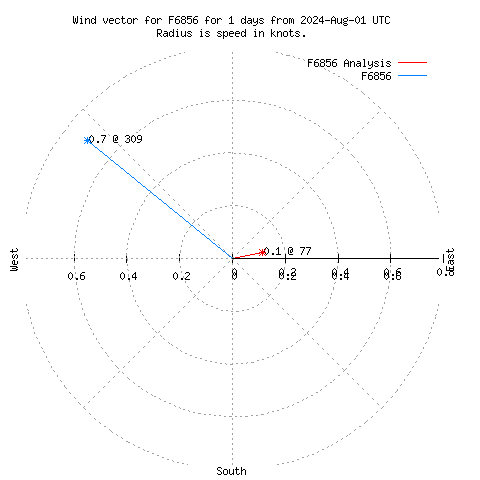 Wind vector chart