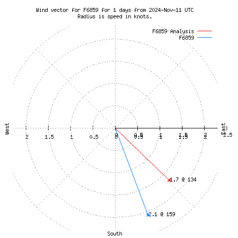 Wind vector chart