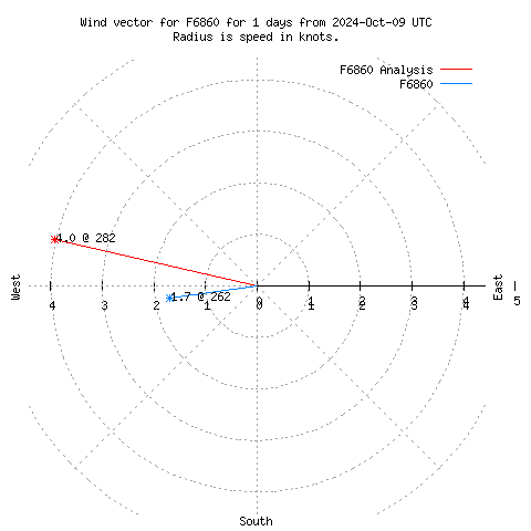 Wind vector chart