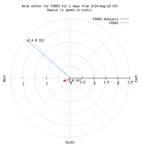 Wind vector chart