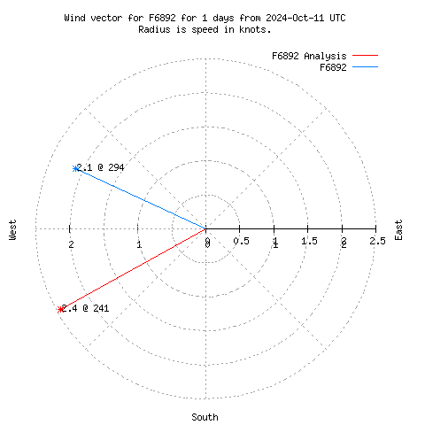 Wind vector chart