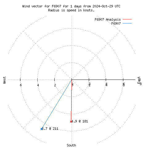 Wind vector chart