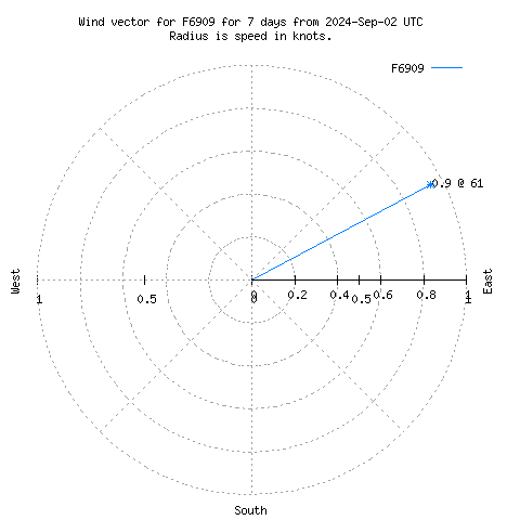 Wind vector chart for last 7 days