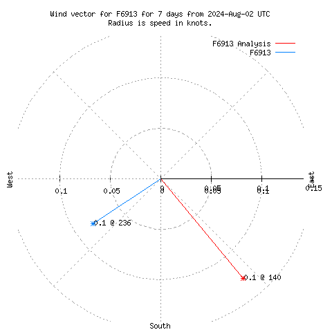 Wind vector chart for last 7 days