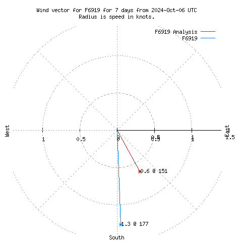 Wind vector chart for last 7 days