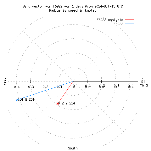 Wind vector chart