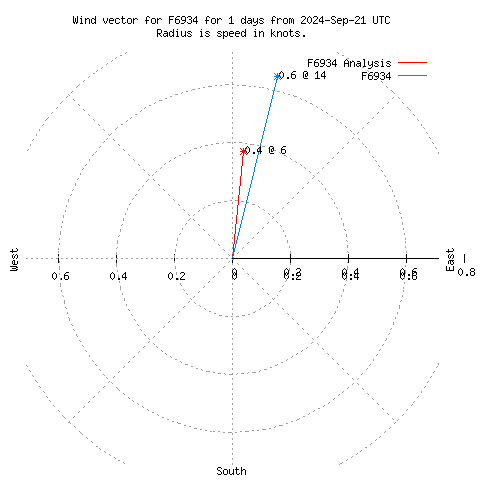 Wind vector chart