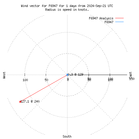 Wind vector chart