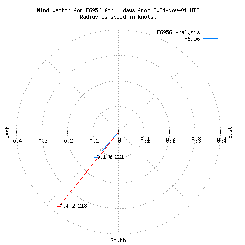 Wind vector chart