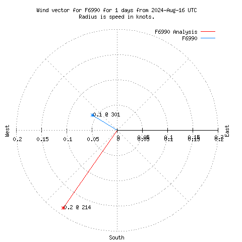 Wind vector chart