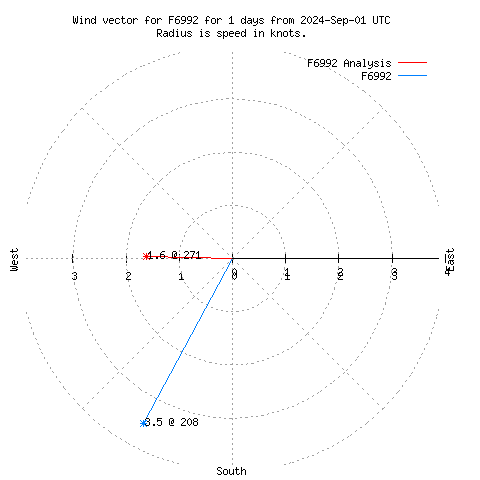 Wind vector chart