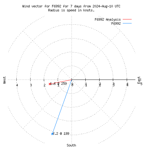 Wind vector chart for last 7 days