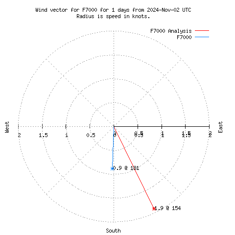 Wind vector chart