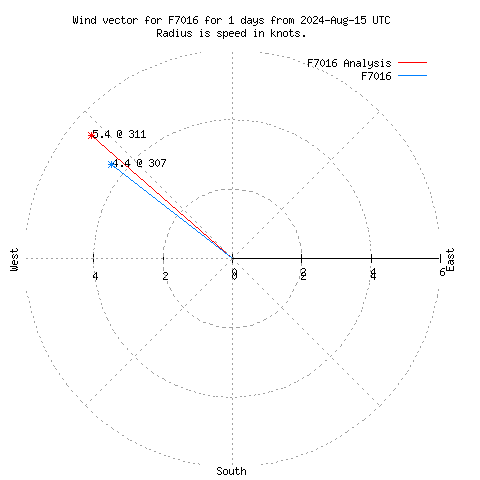 Wind vector chart