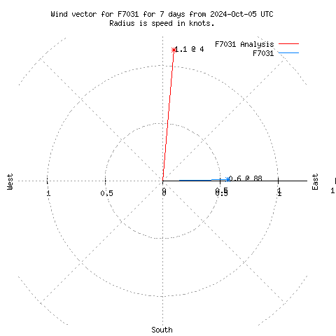 Wind vector chart for last 7 days