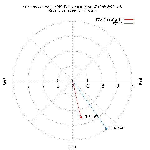 Wind vector chart