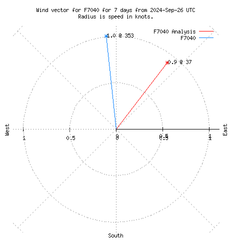 Wind vector chart for last 7 days