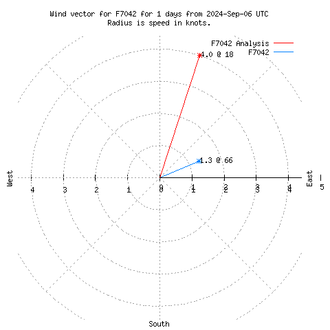 Wind vector chart