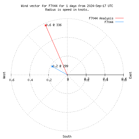 Wind vector chart