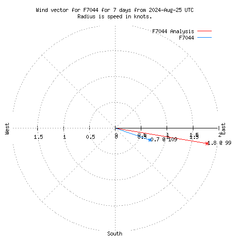 Wind vector chart for last 7 days