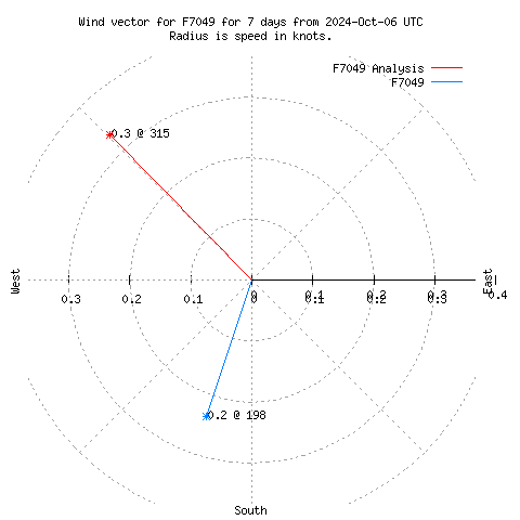 Wind vector chart for last 7 days