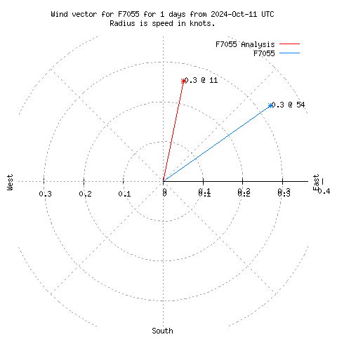 Wind vector chart