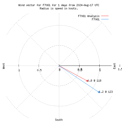 Wind vector chart