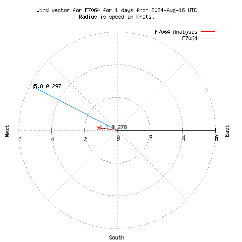 Wind vector chart