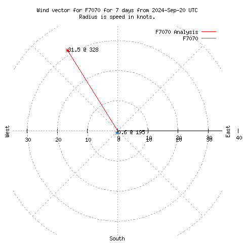 Wind vector chart for last 7 days