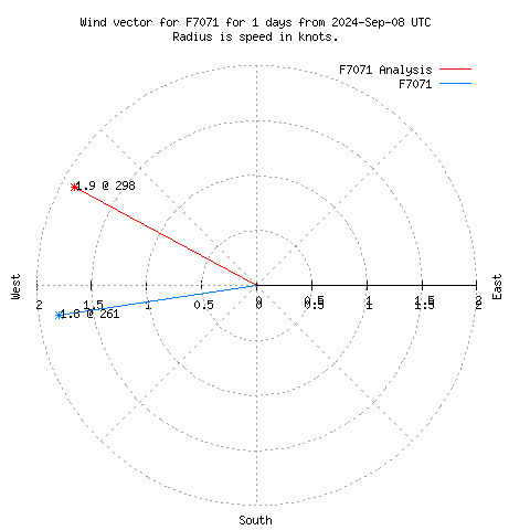 Wind vector chart