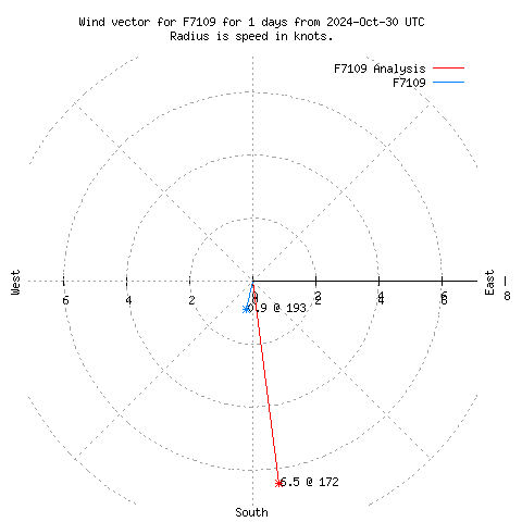 Wind vector chart