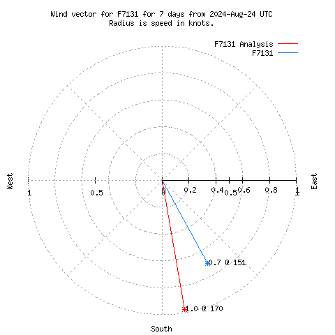 Wind vector chart for last 7 days